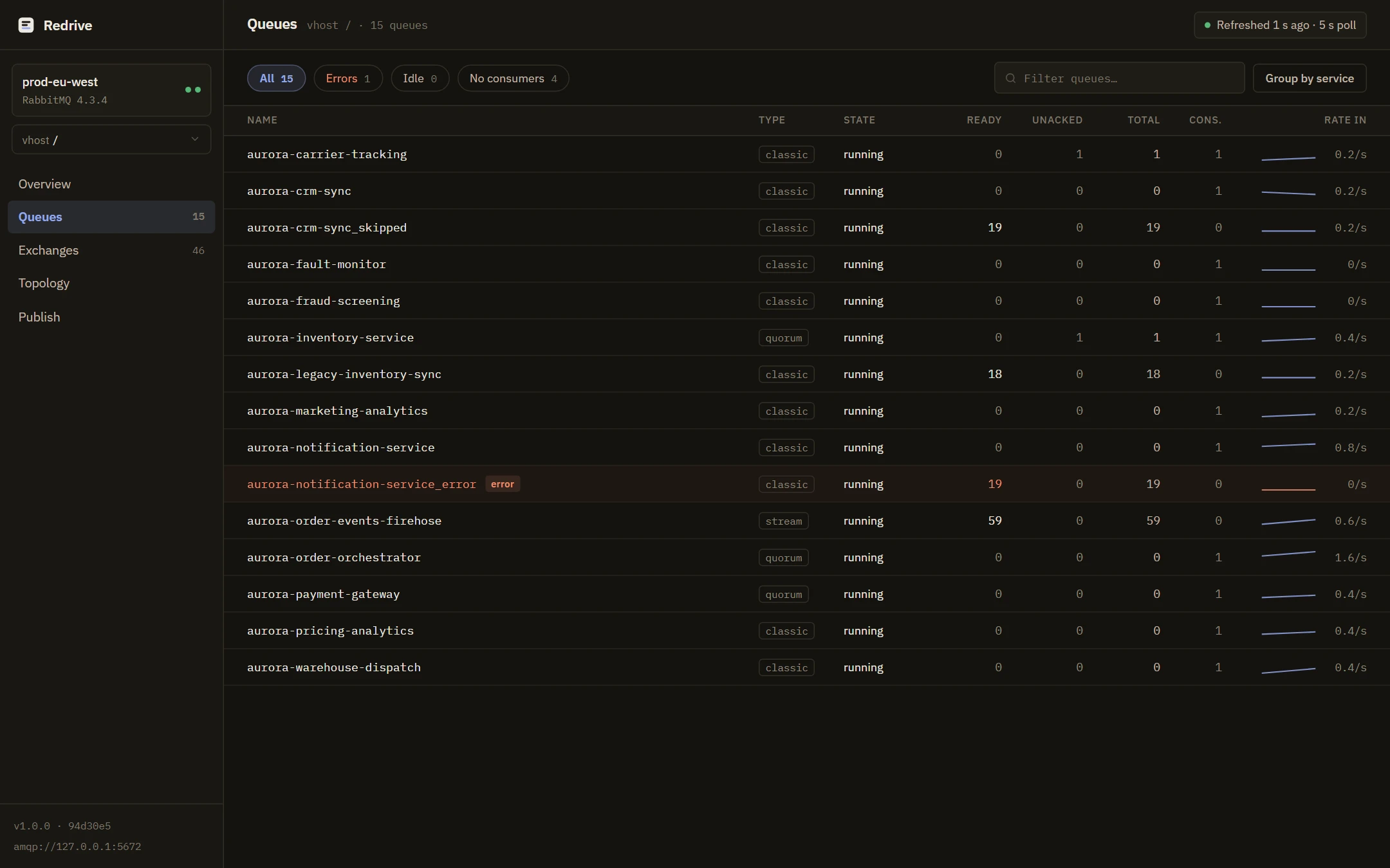 The queues list: aurora queues with types, depths, consumer counts, and live message rates, the error queue highlighted in red