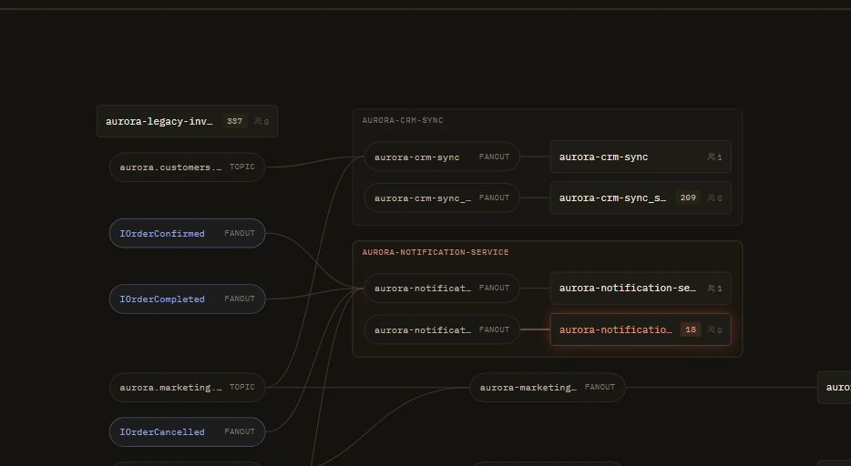 The topology graph: aurora services clustered with their queues and bindings, with the notification error queue highlighted